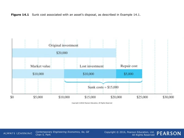 Figure 14.1    Sunk cost associated with an asset’s disposal, as described in Example 14.1.