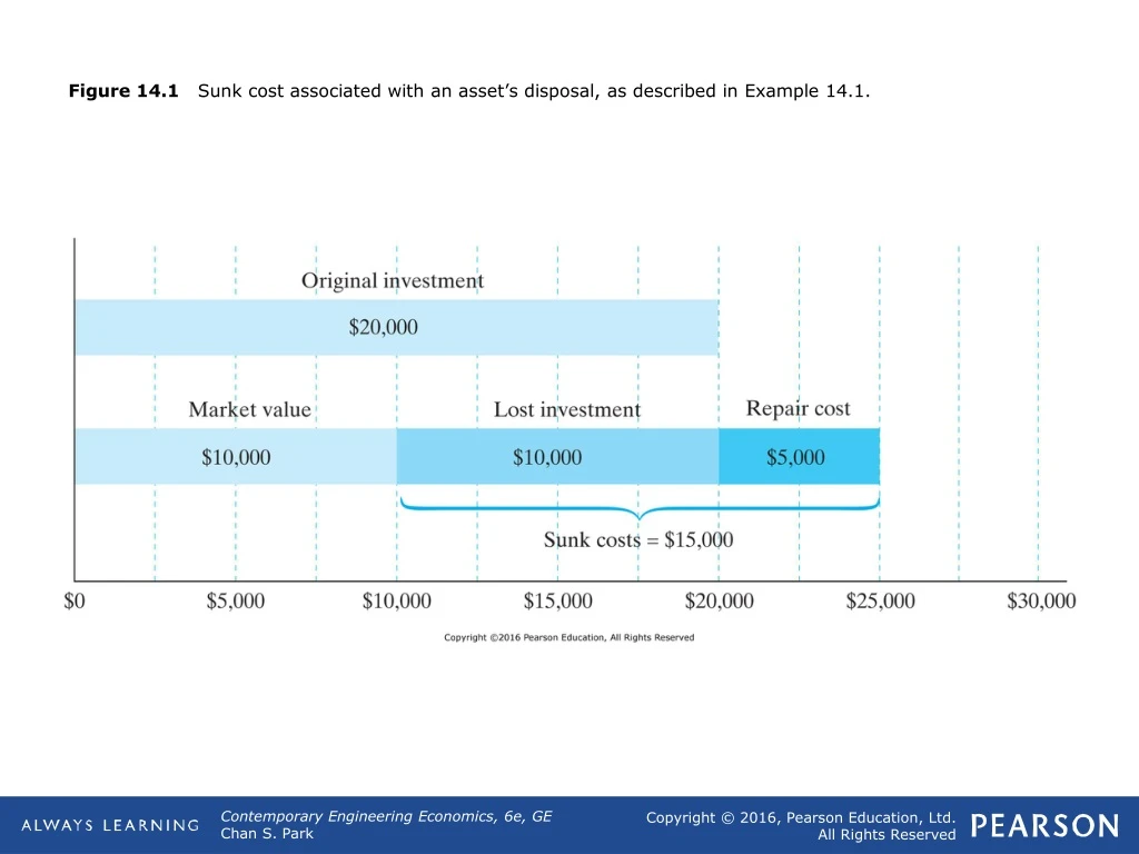 figure 14 1 sunk cost associated with an asset s disposal as described in example 14 1