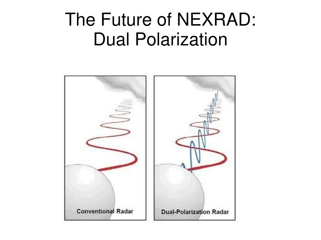the future of nexrad dual polarization