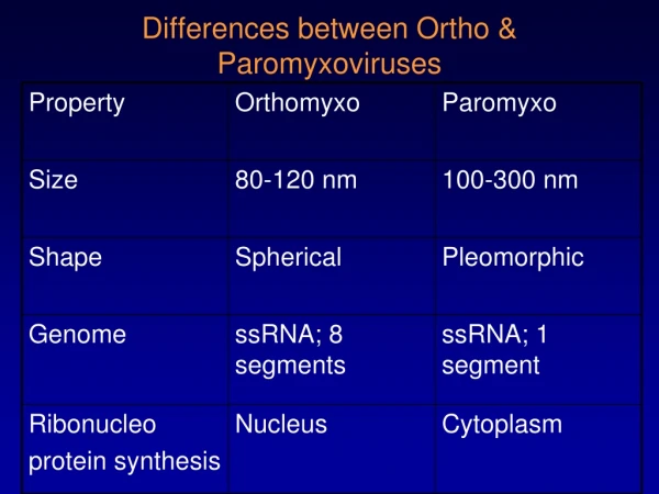 Differences between Ortho &amp; Paromyxoviruses