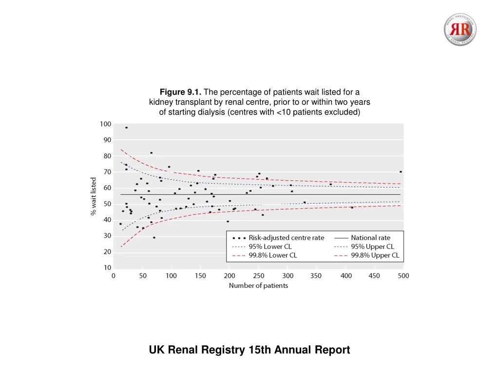 figure 9 1 the percentage of patients wait listed