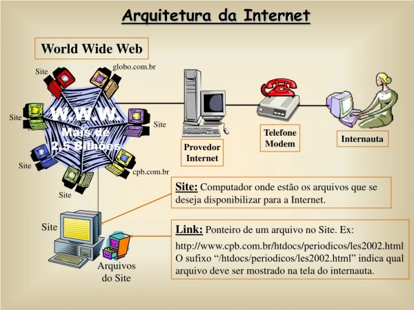 Arquitetura da Internet