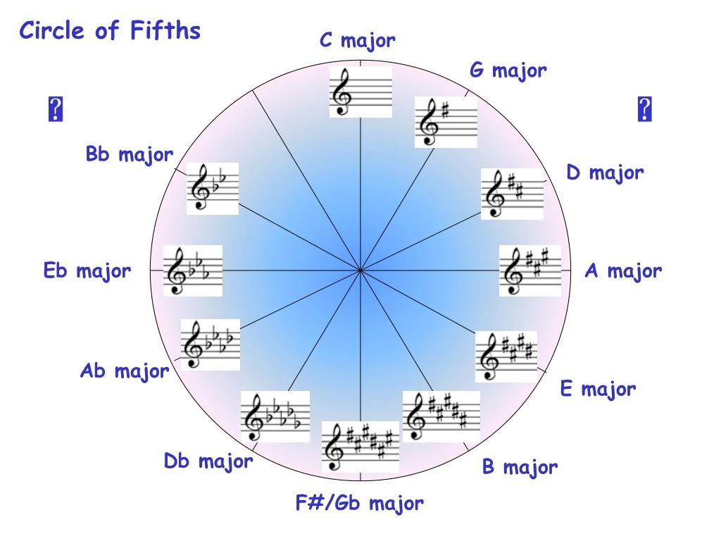 circle of fifths