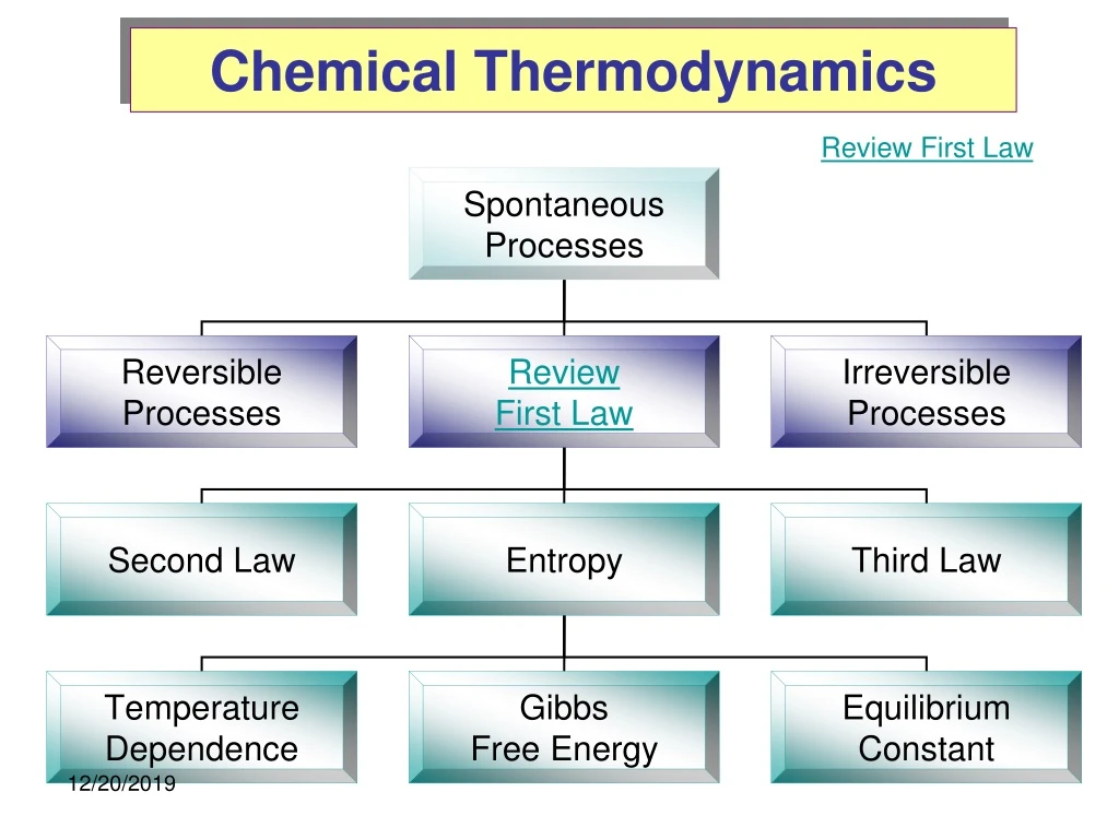 chemical thermodynamics