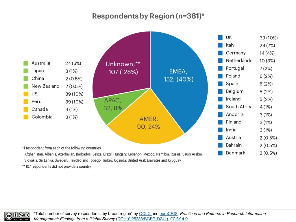 total number of survey respondents by broad