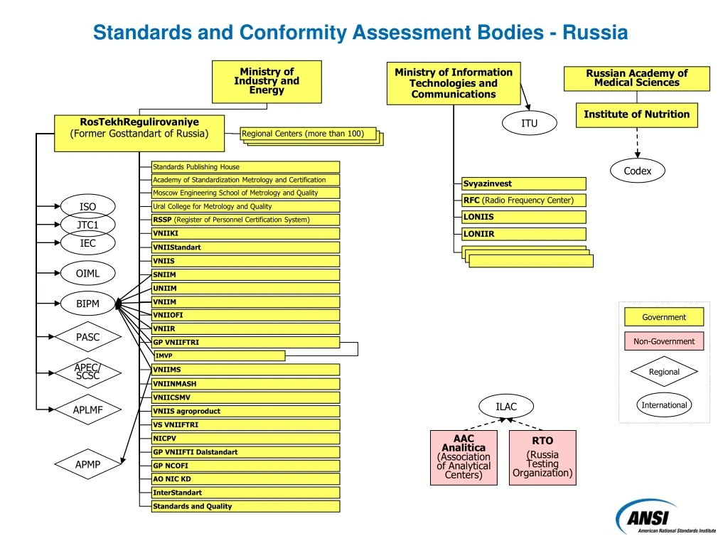 standards and conformity assessment bodies russia