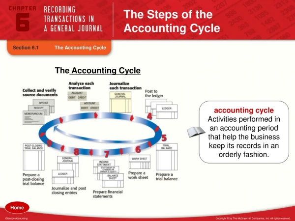 The Steps of the  Accounting Cycle
