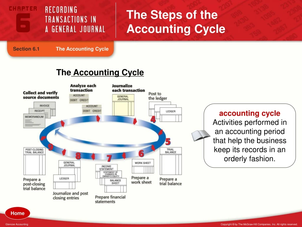 the steps of the accounting cycle