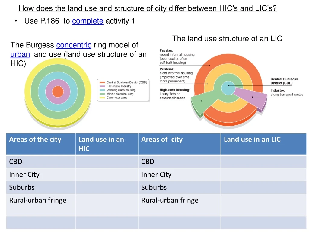 how does the land use and structure of city