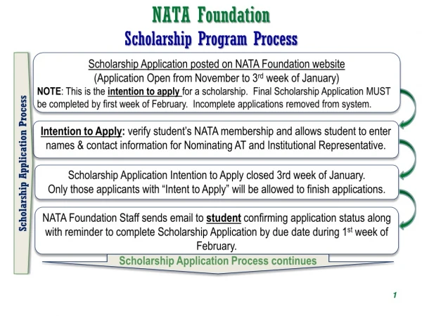 NATA Foundation  Scholarship Program Process