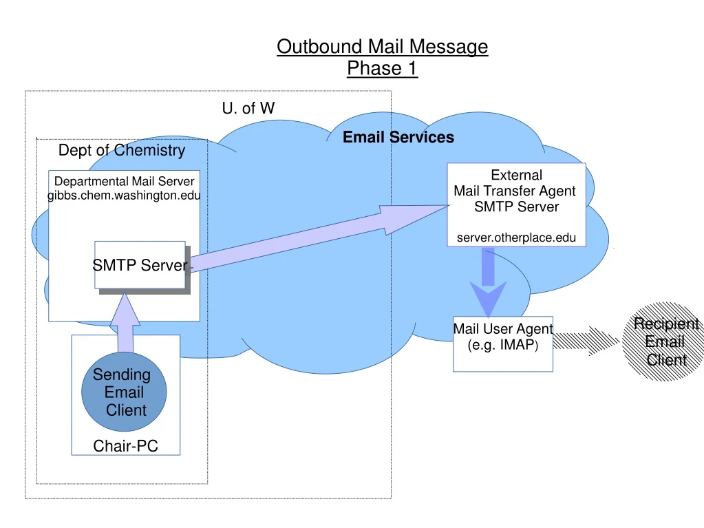 outbound mail message phase 1