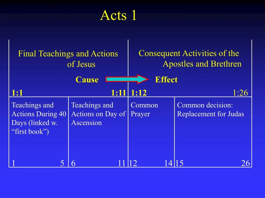 acts 1