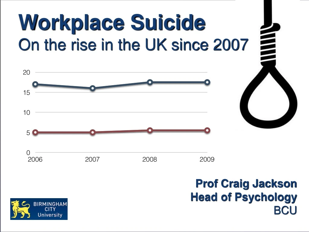 workplace suicide on the rise in the uk since 2007