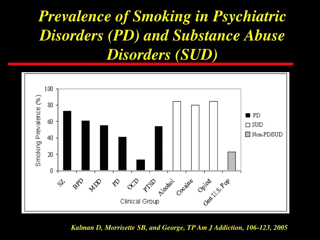 prevalence of smoking in psychiatric disorders pd and substance abuse disorders sud