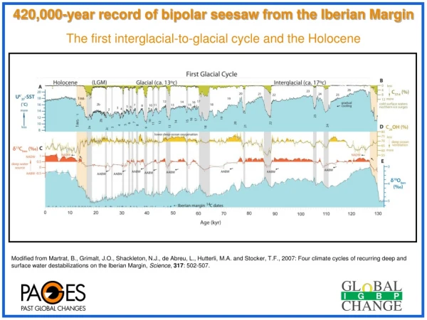 420,000-year record of bipolar seesaw from the Iberian Margin