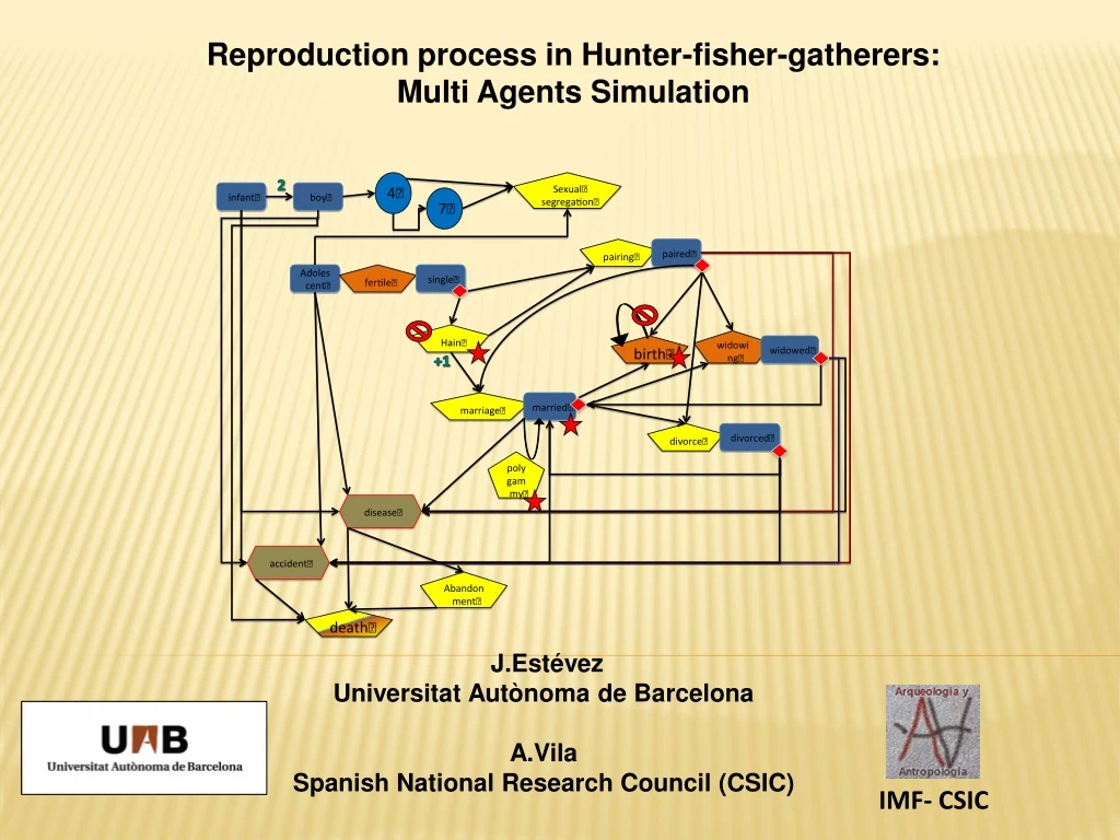 reproduction process in hunter fisher gatherers