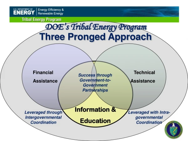 DOE’s Tribal Energy Program Three Pronged Approach