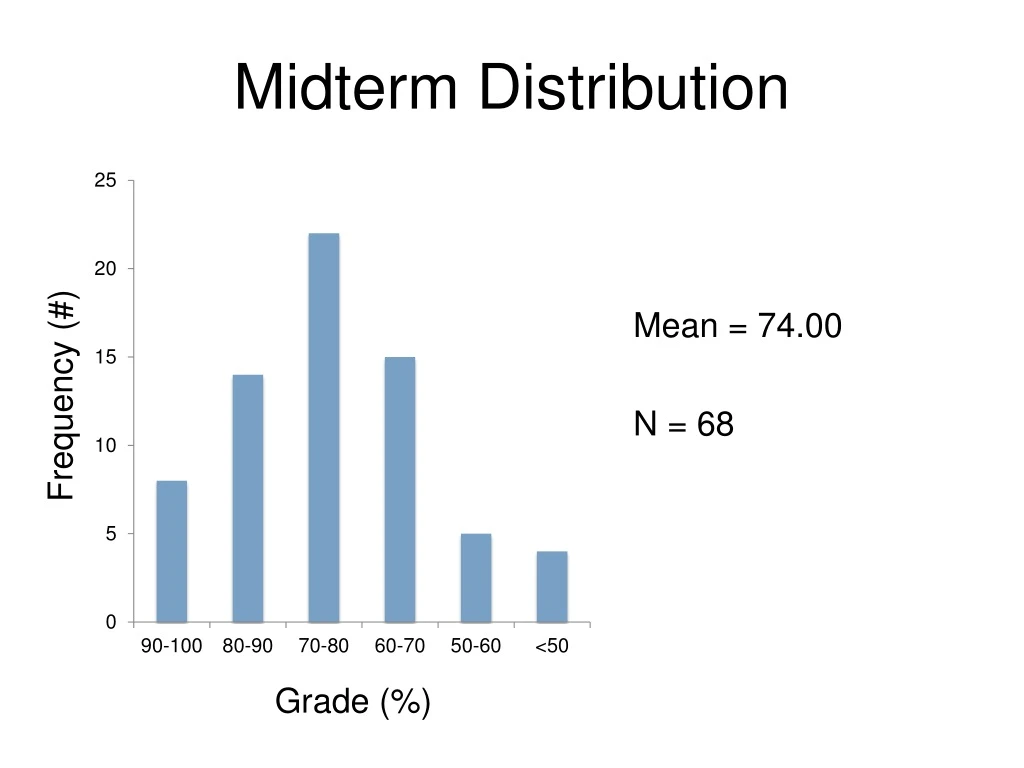 midterm distribution