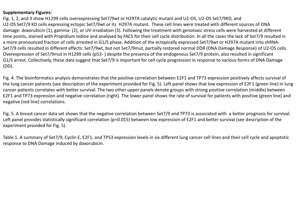 supplementary figures fig 1 2 and 3 show h1299