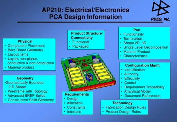 AP210: Electrical/Electronics PCA Design Information