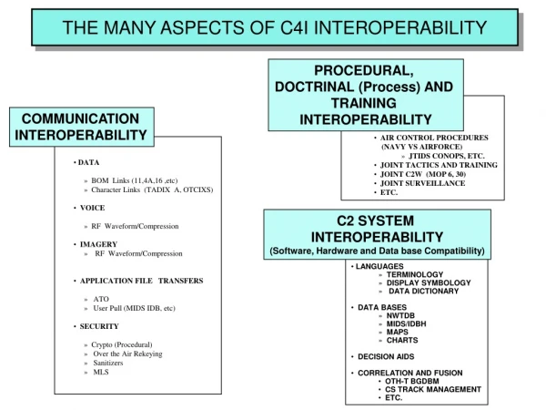 THE MANY ASPECTS OF C4I INTEROPERABILITY