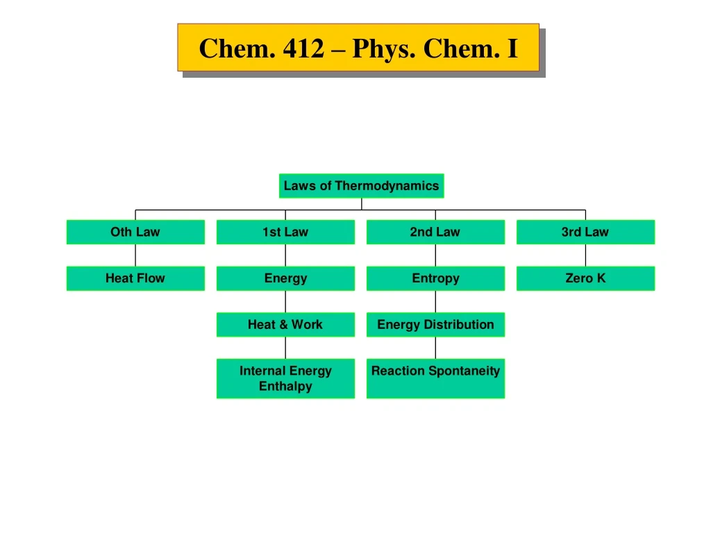 chem 412 phys chem i