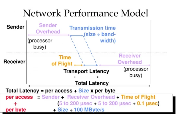 Network Performance Model