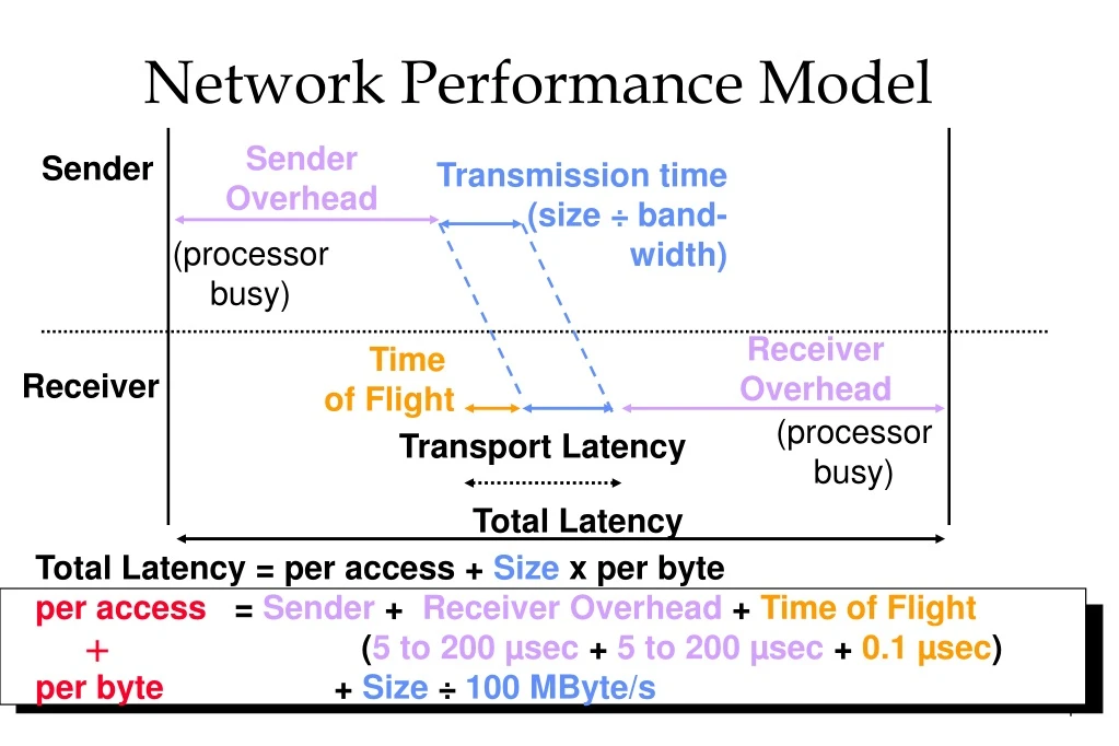 network performance model