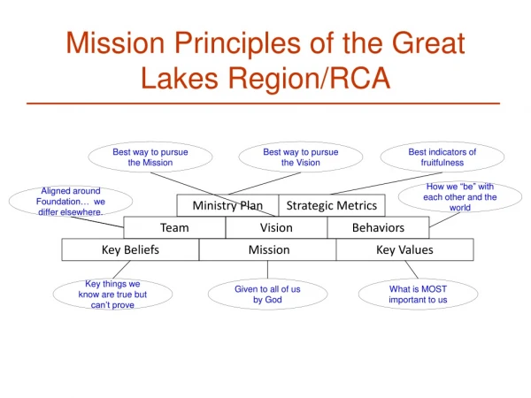 Mission Principles of the Great Lakes Region/RCA