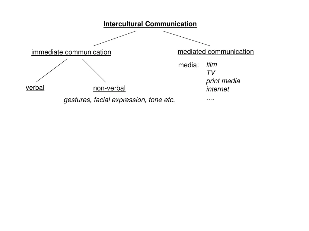 intercultural communication