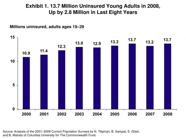 Exhibit  1 . 13.7 Million Uninsured Young Adults in 2008, Up by 2.8 Million in Last Eight Years