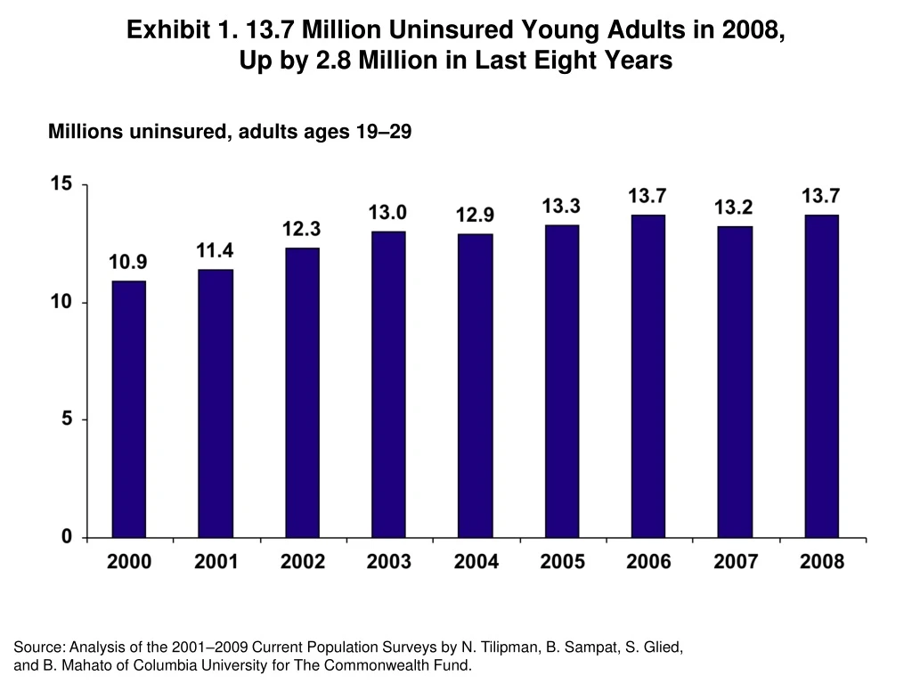 exhibit 1 13 7 million uninsured young adults in 2008 up by 2 8 million in last eight years