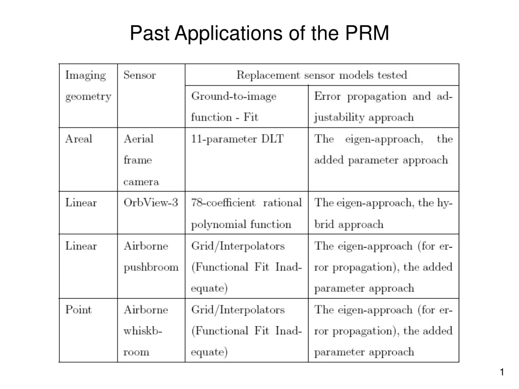 past applications of the prm