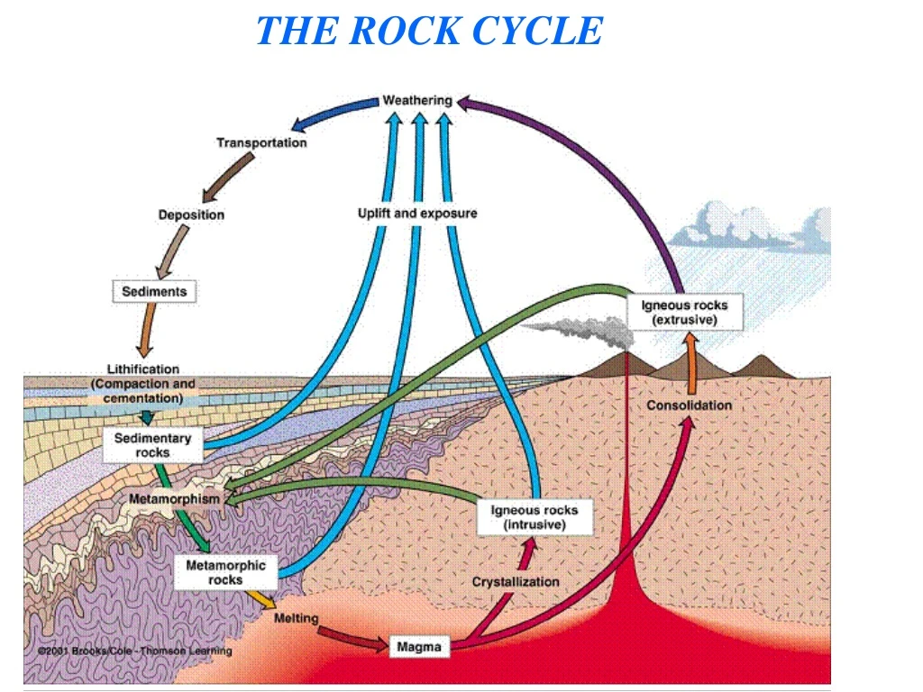 the rock cycle