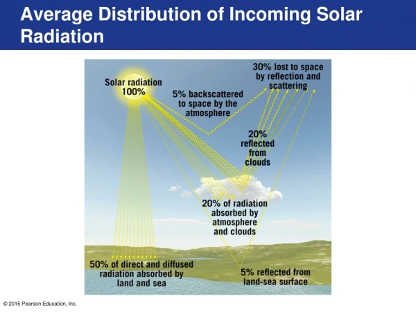 Average Distribution of Incoming Solar Radiation