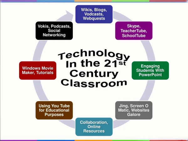 Technology  In the 21 st  Century Classroom