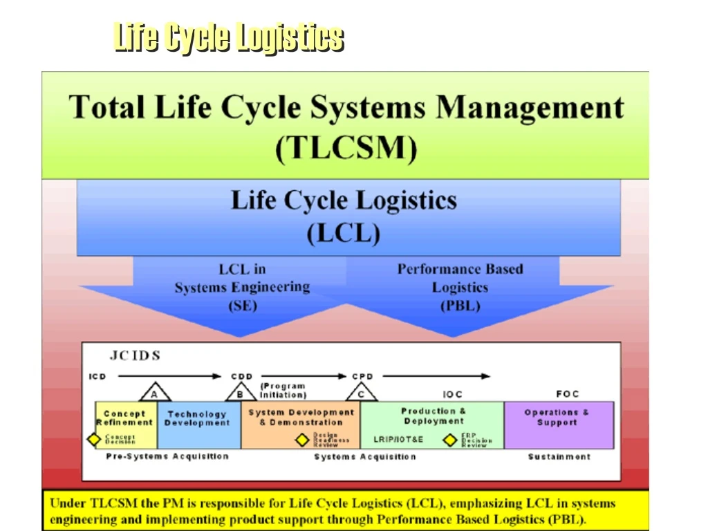 life cycle logistics