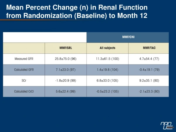 Mean Percent Change (n) in Renal Function from Randomization (Baseline) to Month 12