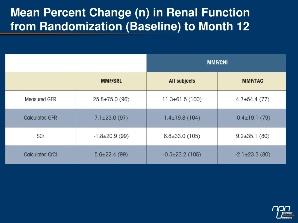 mean percent change n in renal function from