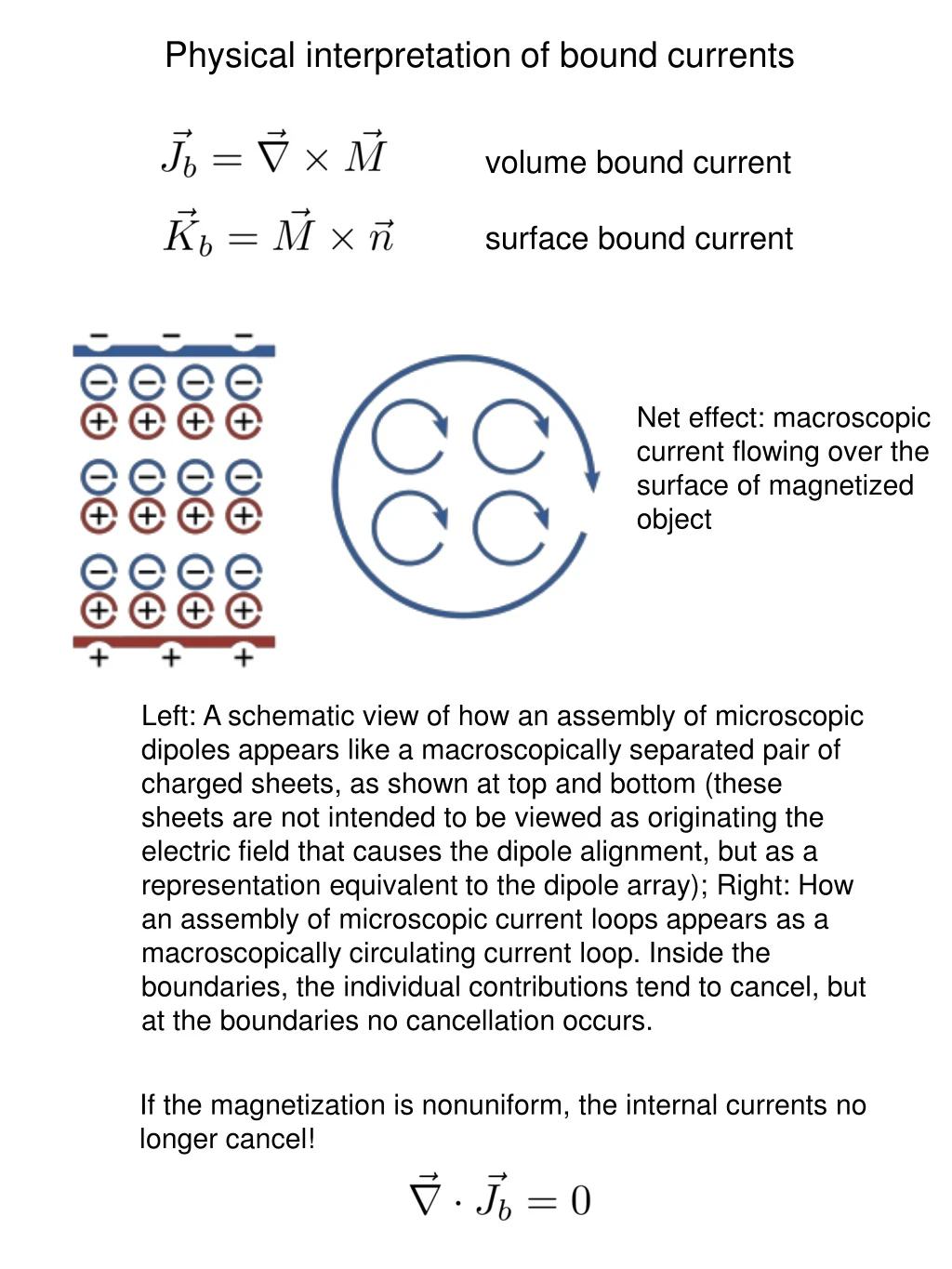 physical interpretation of bound currents