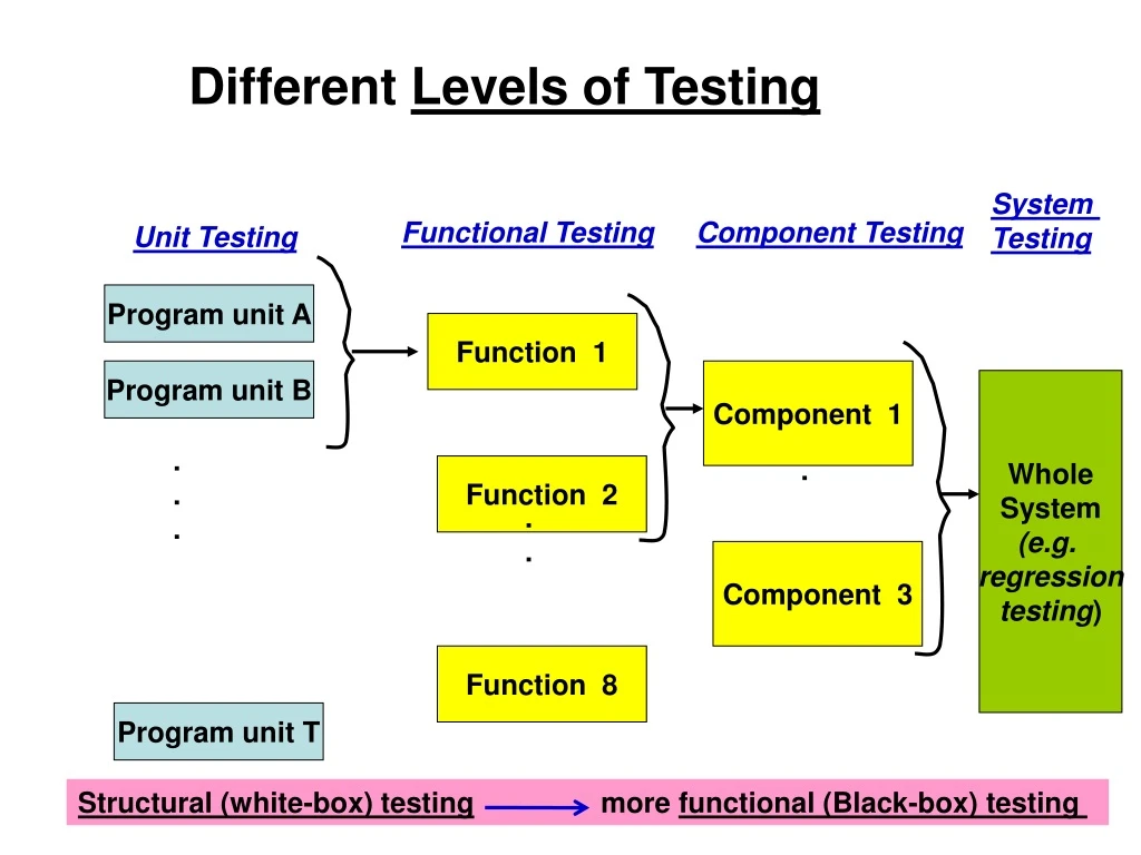 different levels of testing