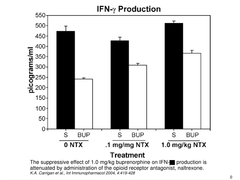 the suppressive effect of 1 0 mg kg buprenorphine