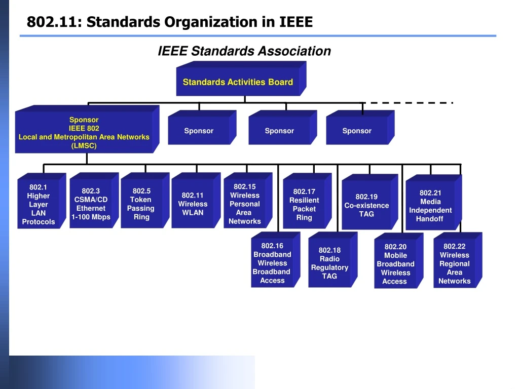 802 11 standards organization in ieee