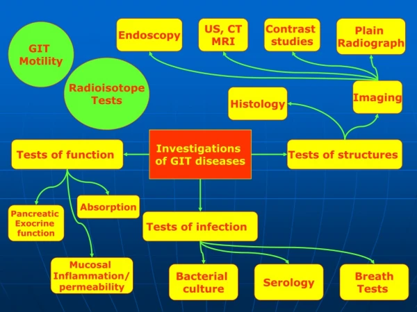 Investigations  of GIT diseases