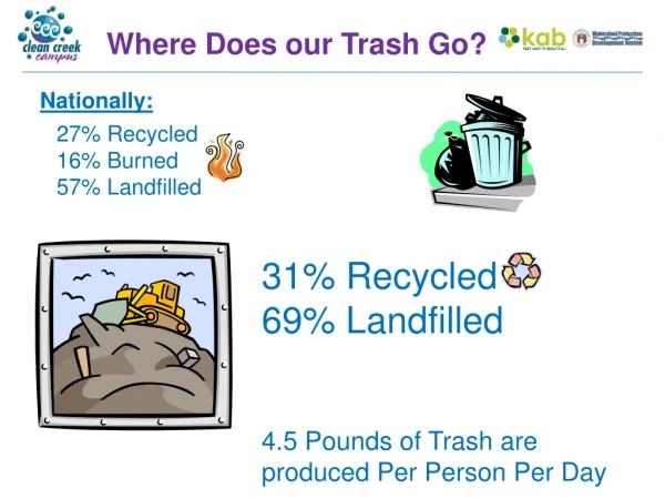 4.5 Pounds of Trash are produced Per Person Per Day