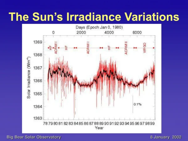 The Sun’s Irradiance Variations