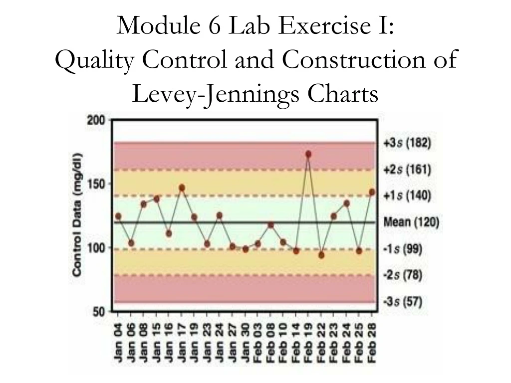 module 6 lab exercise i quality control and construction of levey jennings charts