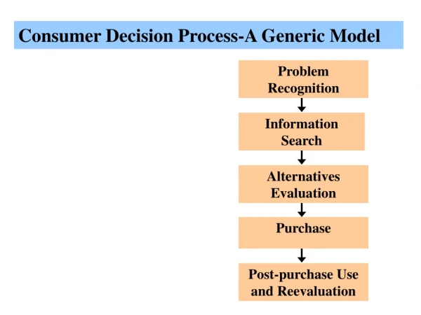 Consumer Decision Process-A Generic Model
