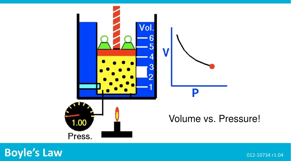 volume vs pressure