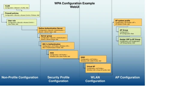 WPA Configuration Example WebUI